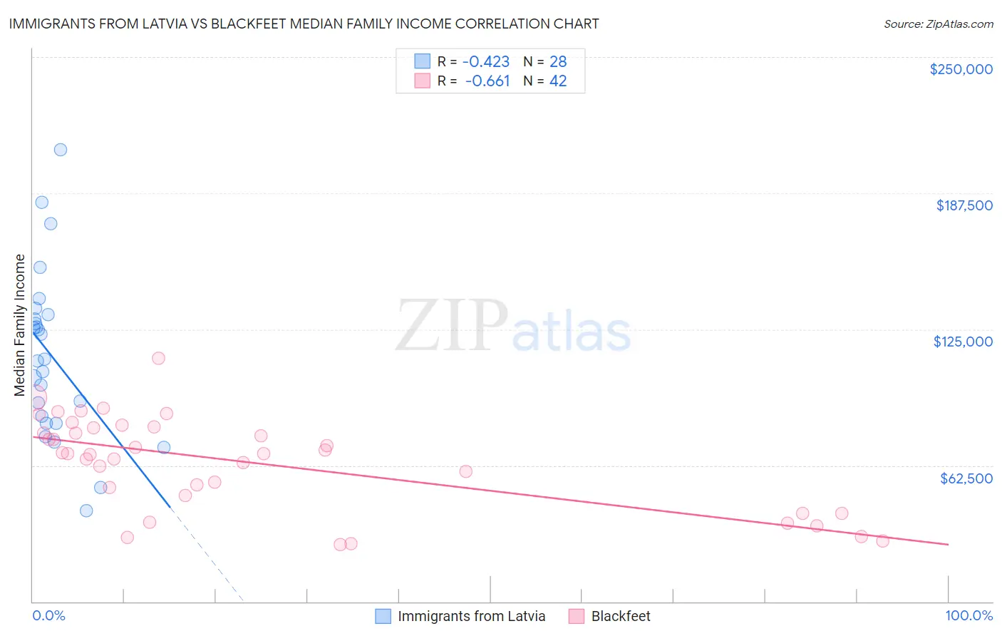 Immigrants from Latvia vs Blackfeet Median Family Income