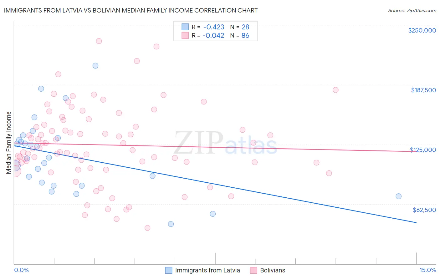 Immigrants from Latvia vs Bolivian Median Family Income