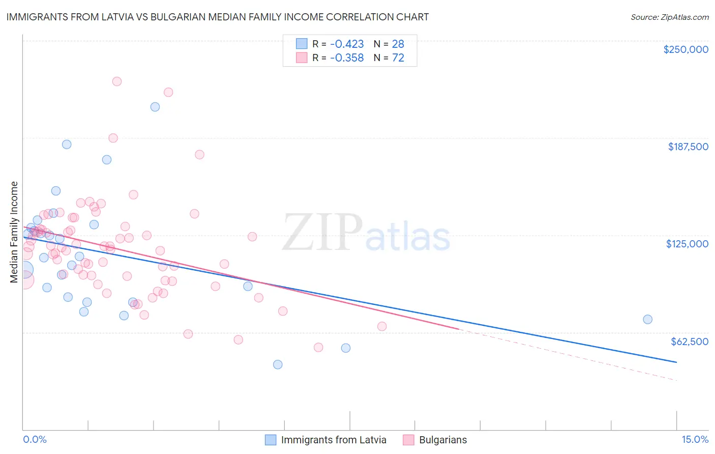 Immigrants from Latvia vs Bulgarian Median Family Income