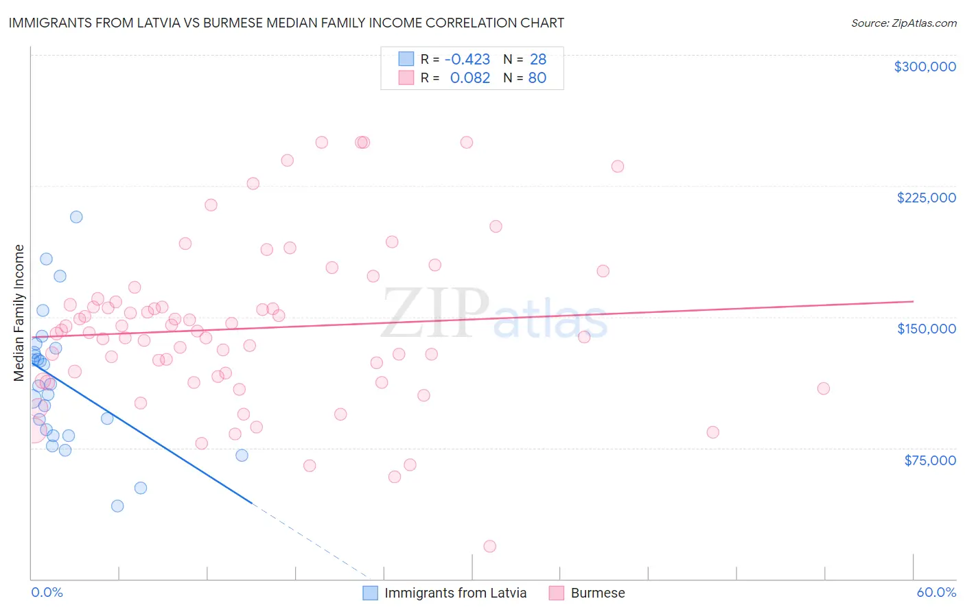 Immigrants from Latvia vs Burmese Median Family Income