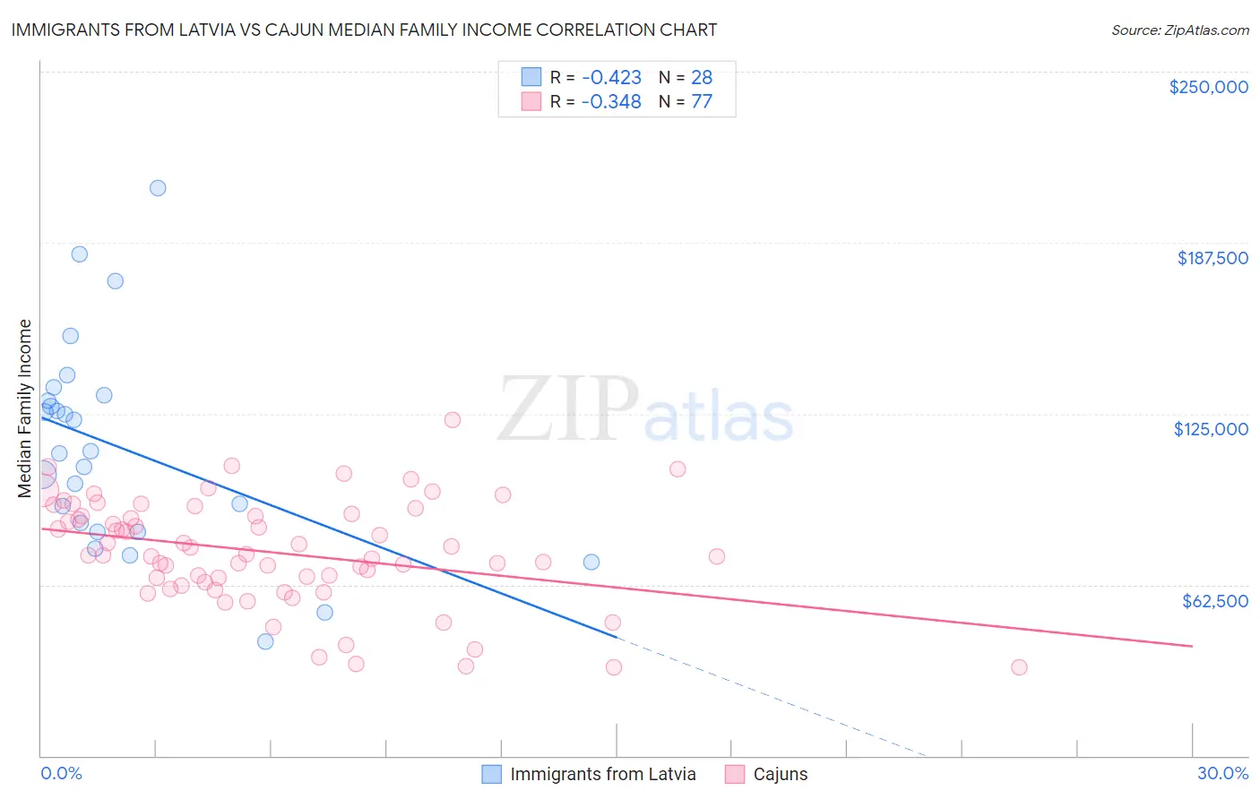 Immigrants from Latvia vs Cajun Median Family Income