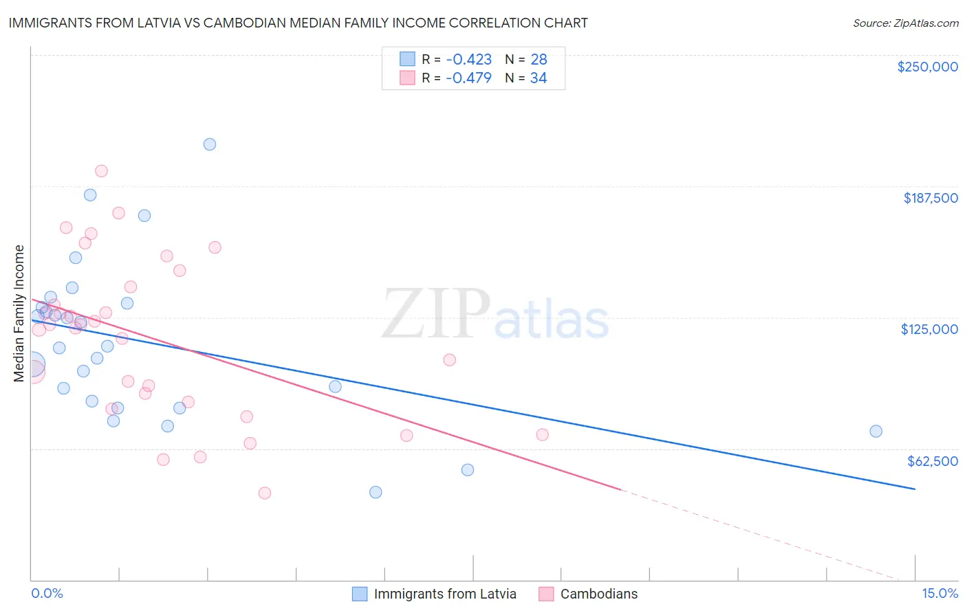 Immigrants from Latvia vs Cambodian Median Family Income