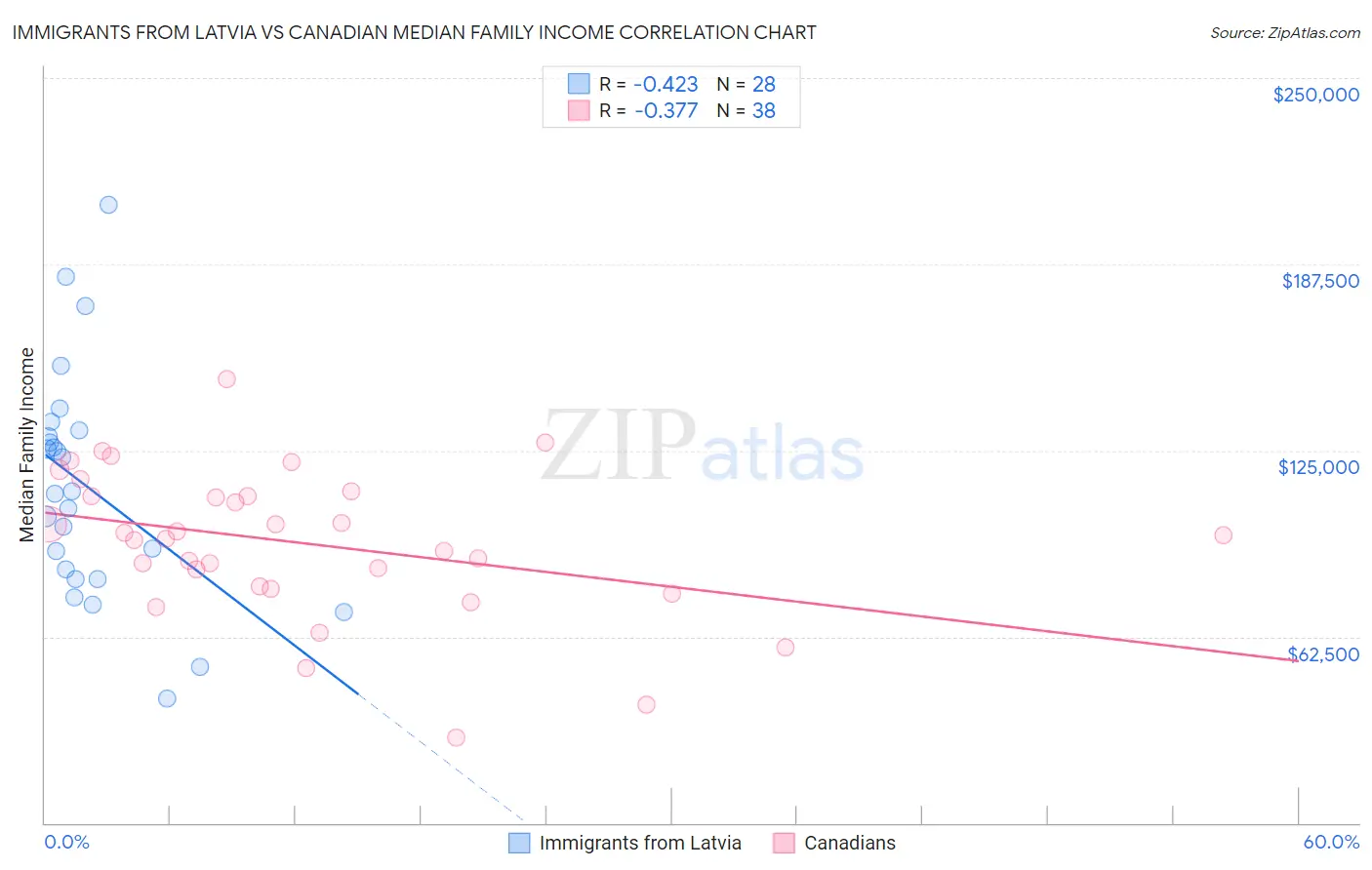 Immigrants from Latvia vs Canadian Median Family Income