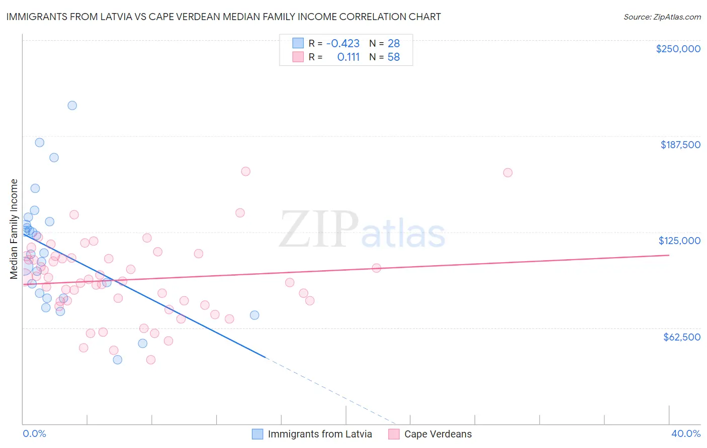 Immigrants from Latvia vs Cape Verdean Median Family Income