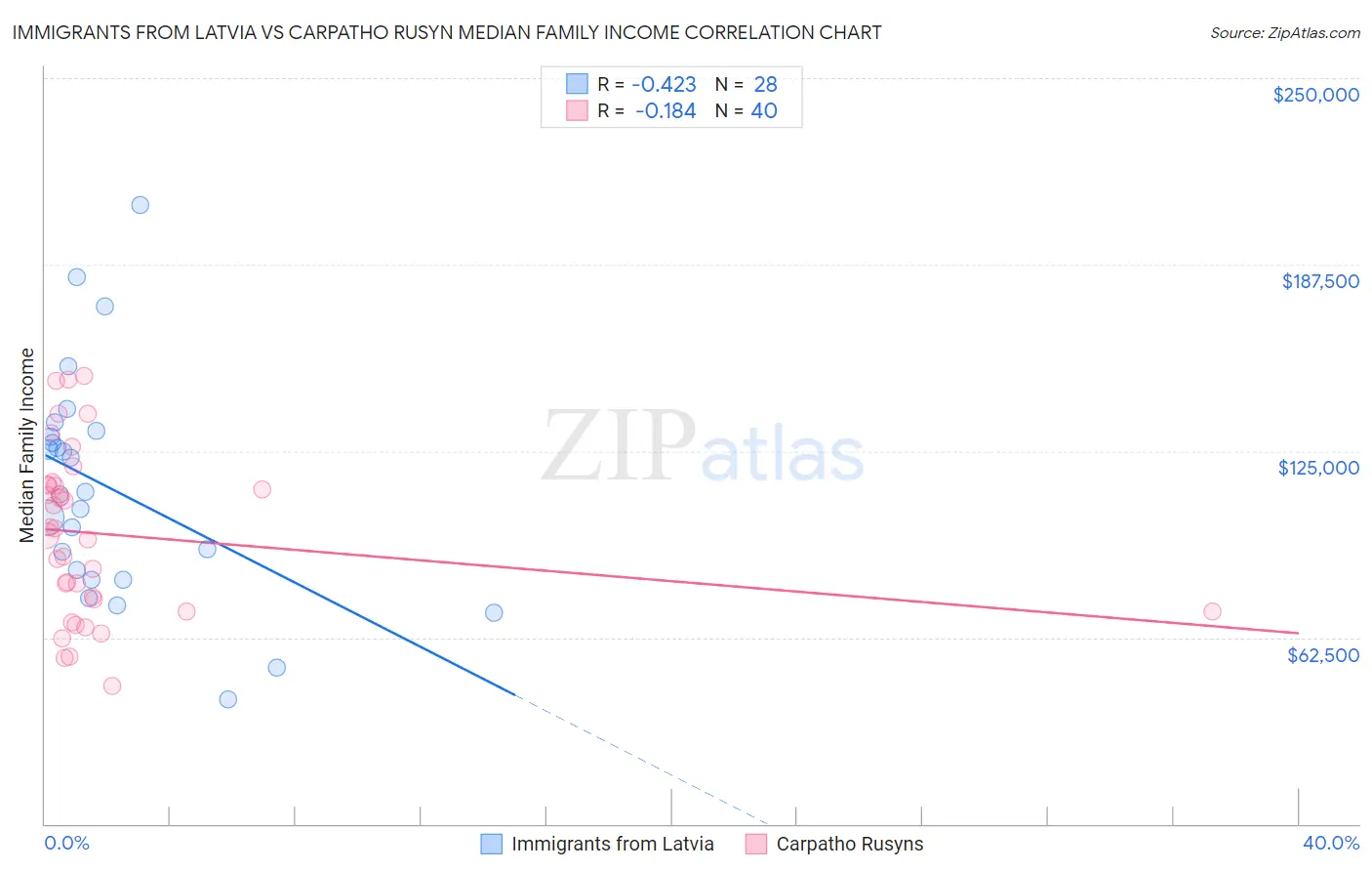 Immigrants from Latvia vs Carpatho Rusyn Median Family Income