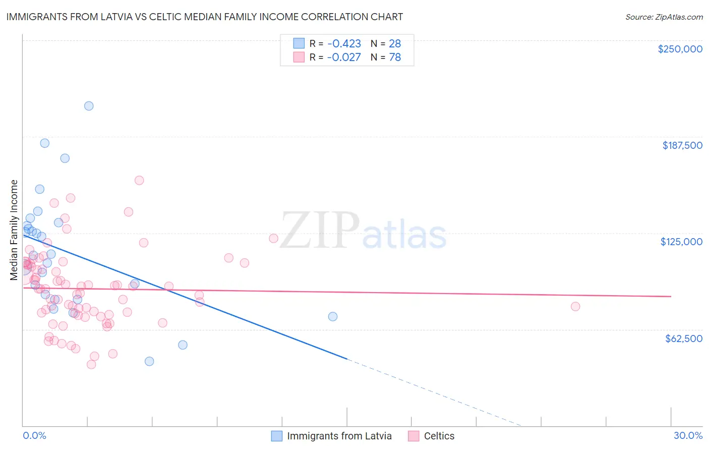 Immigrants from Latvia vs Celtic Median Family Income