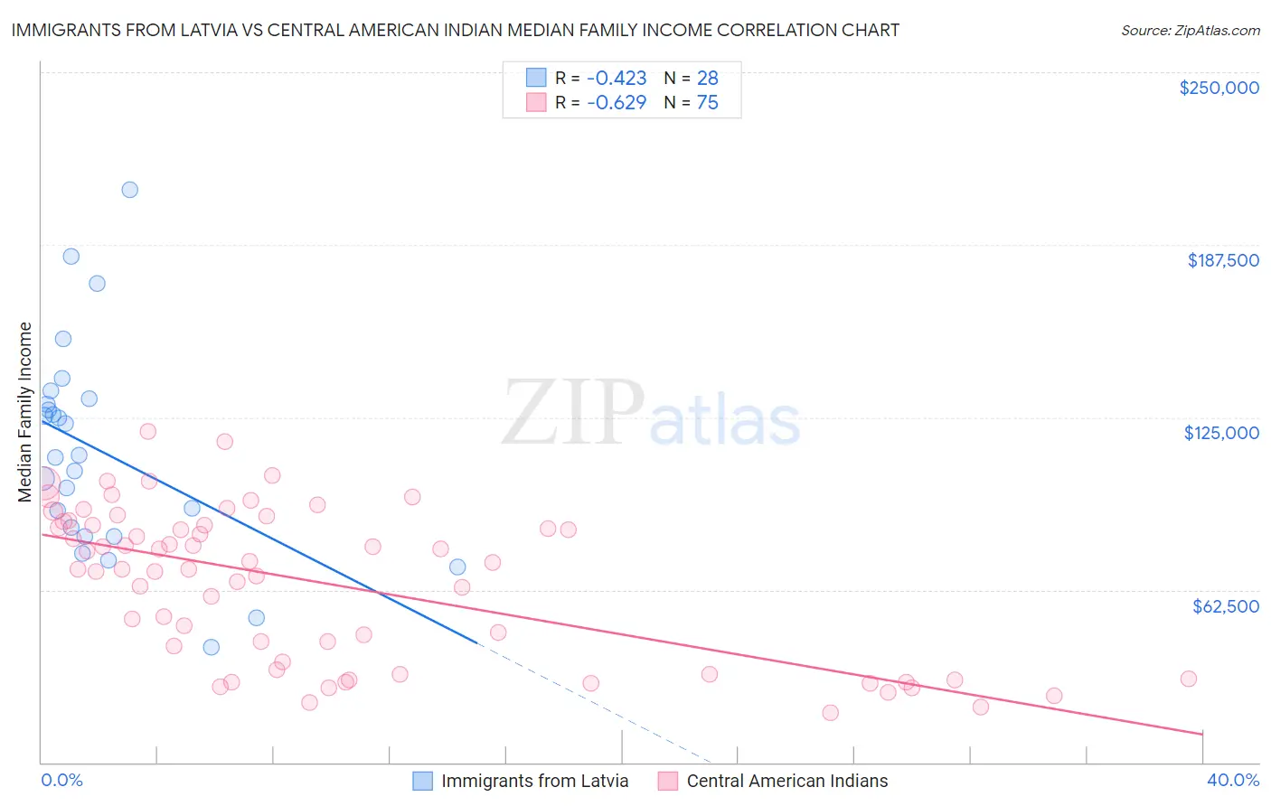 Immigrants from Latvia vs Central American Indian Median Family Income