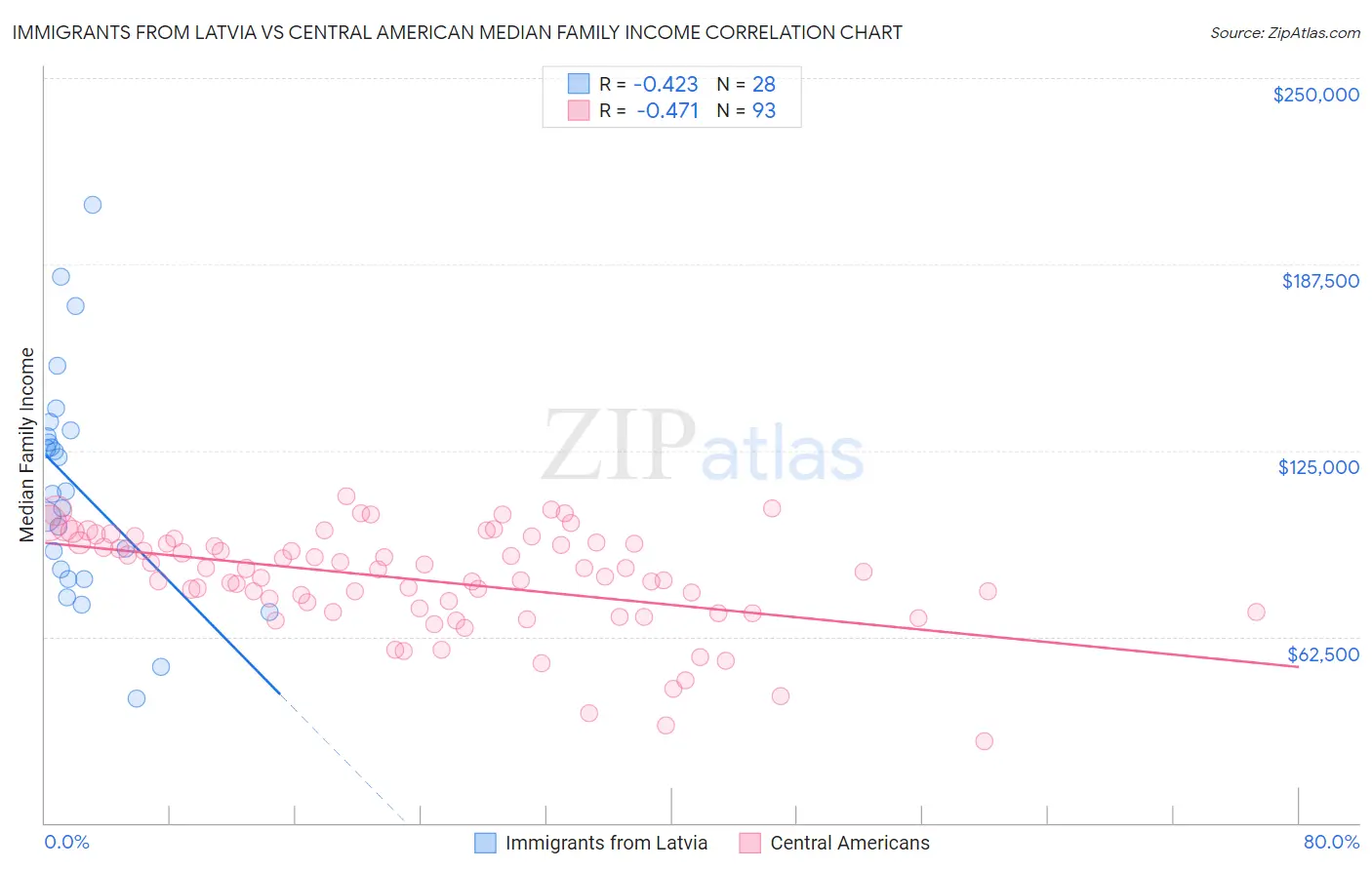 Immigrants from Latvia vs Central American Median Family Income
