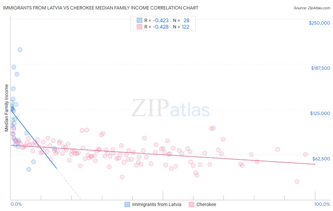 Immigrants from Latvia vs Cherokee Median Family Income