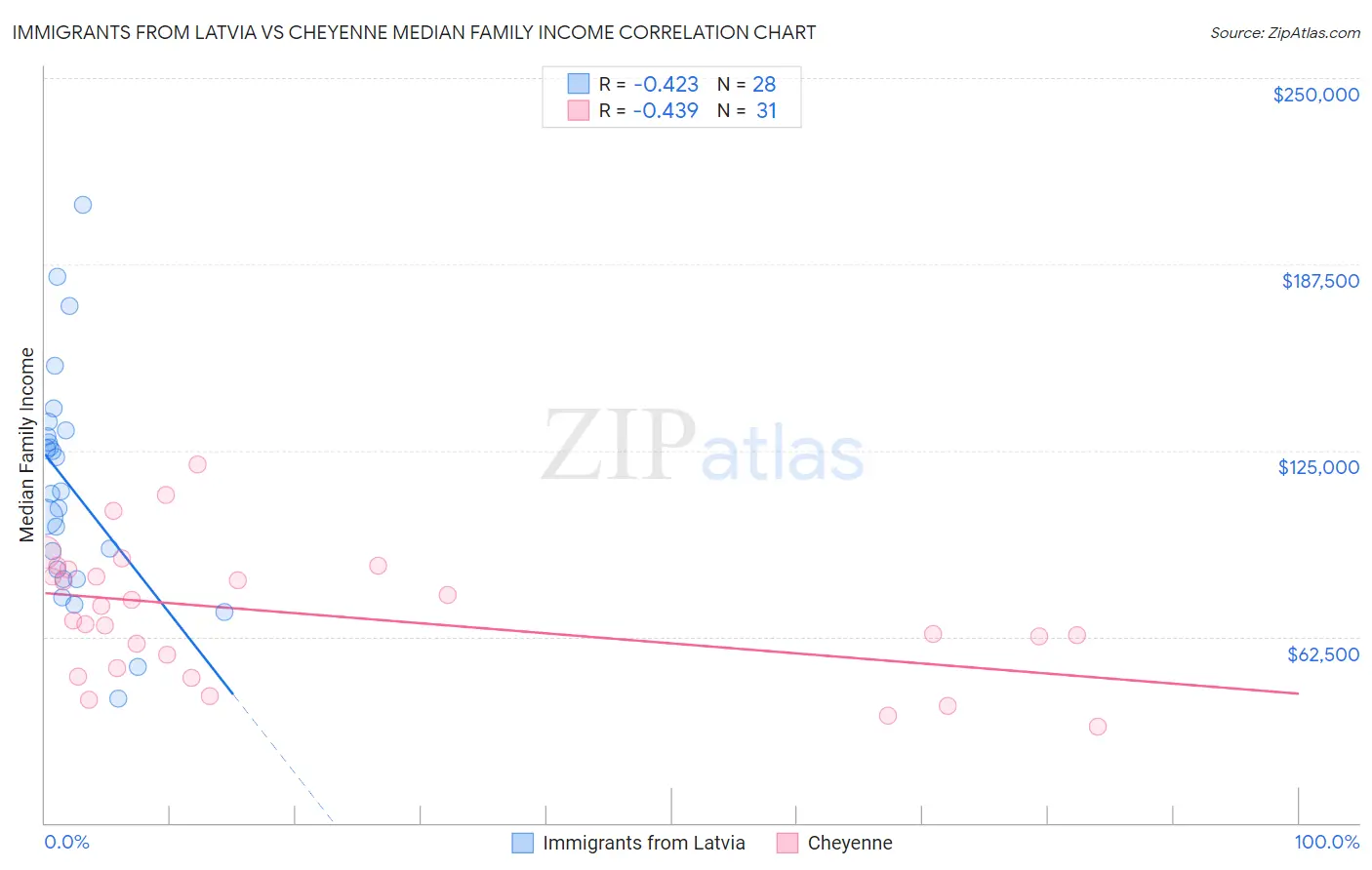 Immigrants from Latvia vs Cheyenne Median Family Income