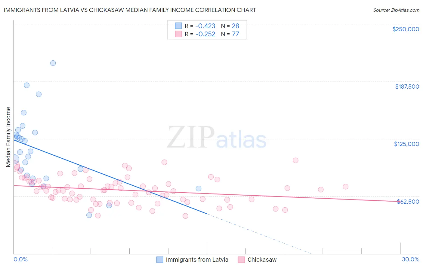 Immigrants from Latvia vs Chickasaw Median Family Income