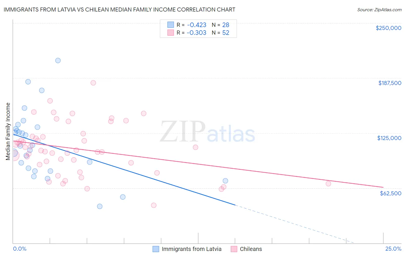 Immigrants from Latvia vs Chilean Median Family Income