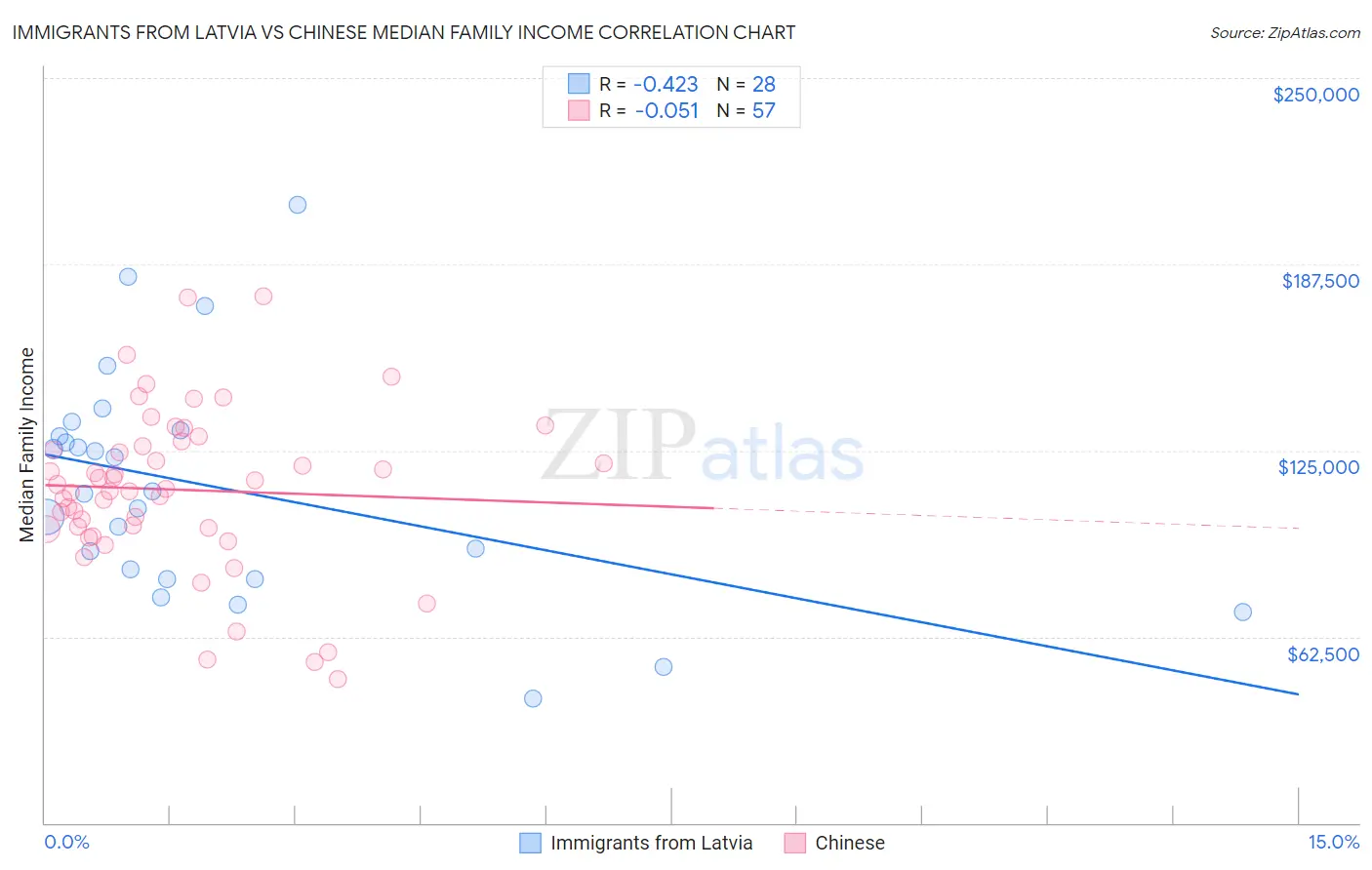 Immigrants from Latvia vs Chinese Median Family Income