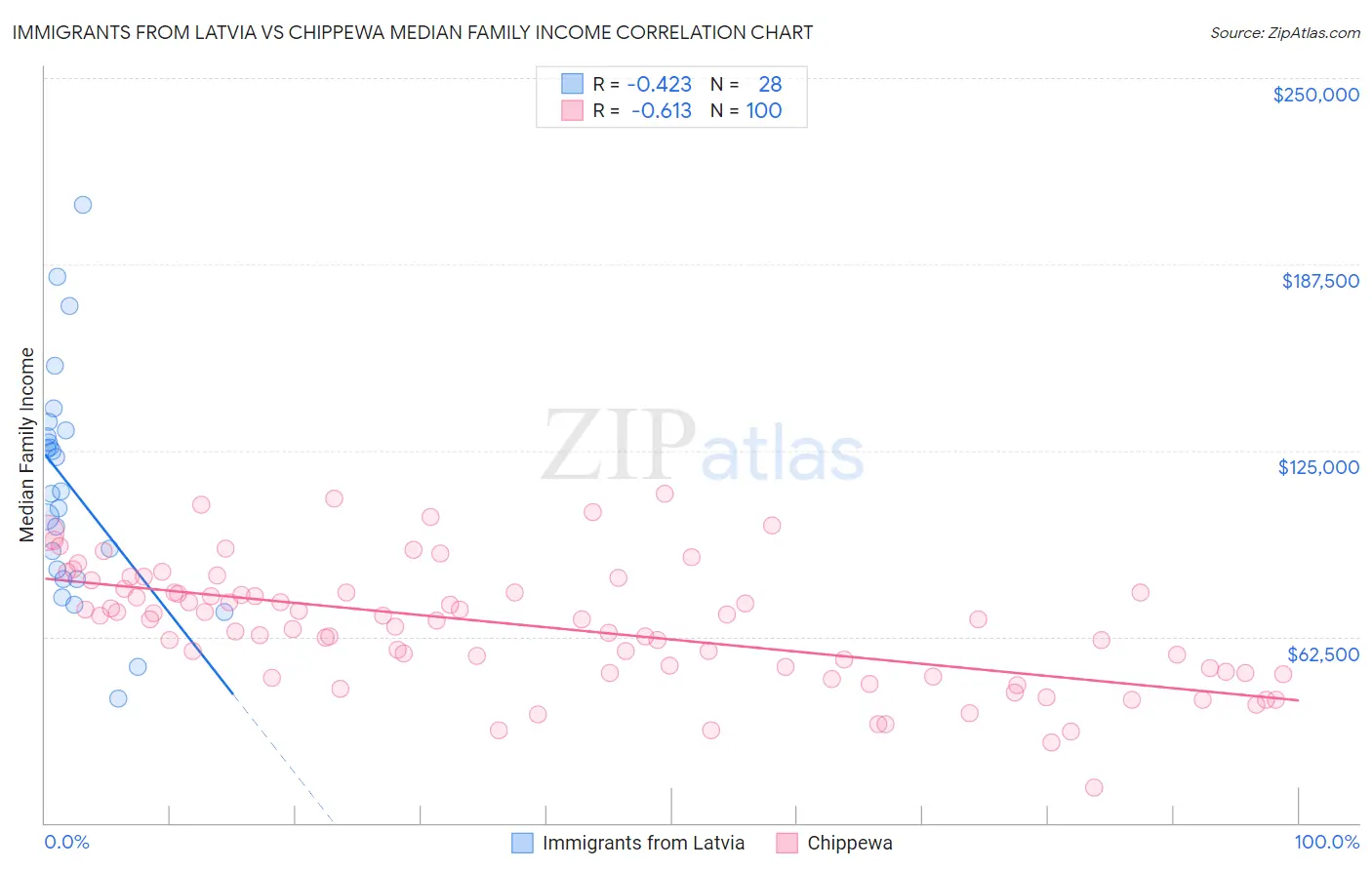 Immigrants from Latvia vs Chippewa Median Family Income