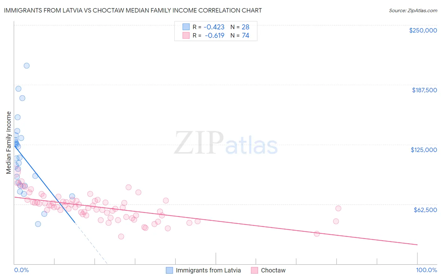 Immigrants from Latvia vs Choctaw Median Family Income