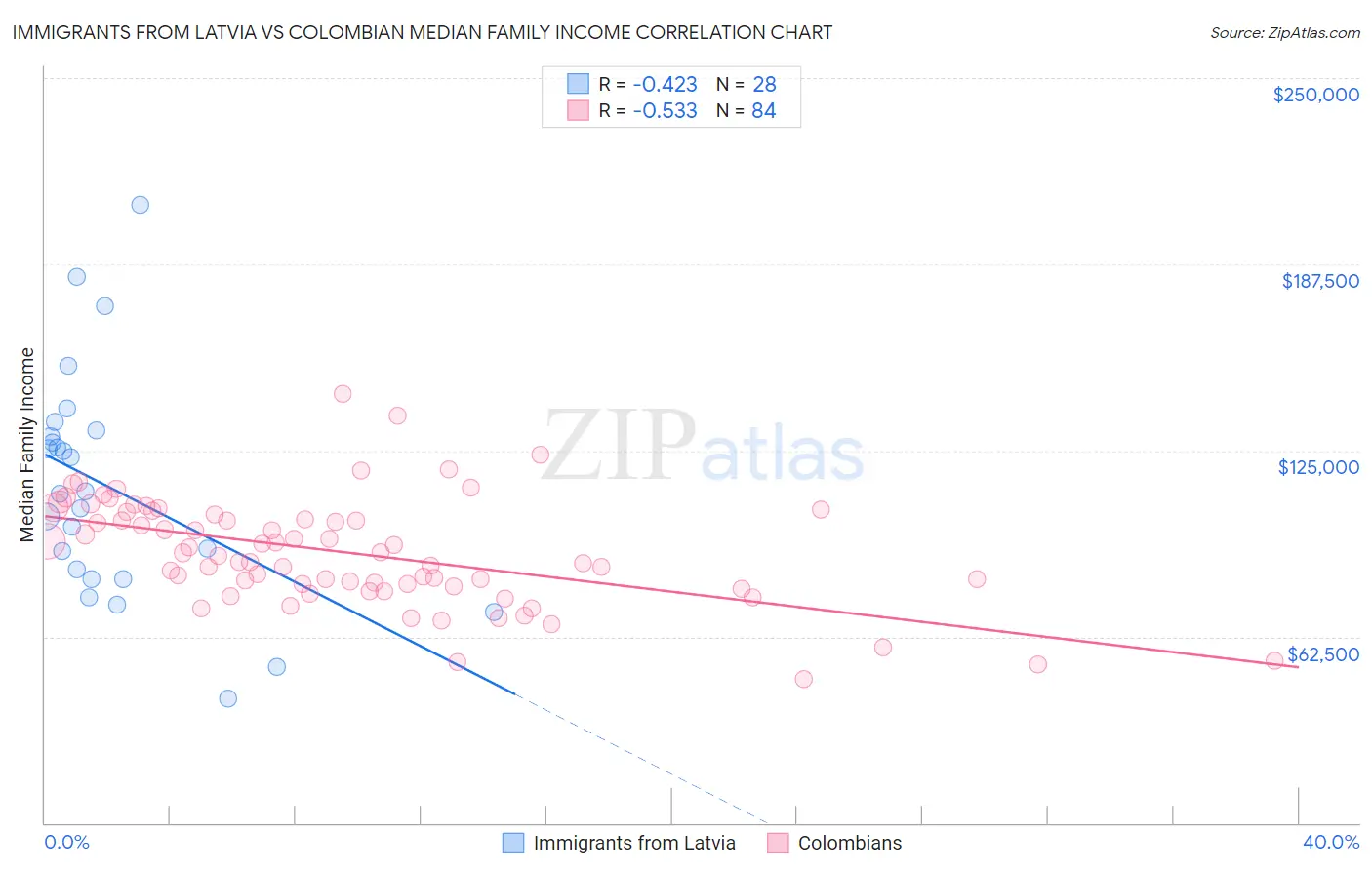 Immigrants from Latvia vs Colombian Median Family Income