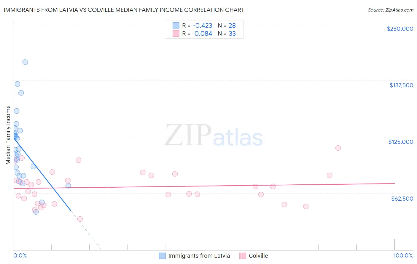 Immigrants from Latvia vs Colville Median Family Income