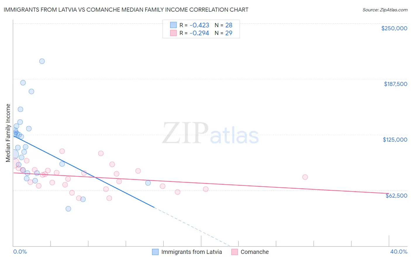 Immigrants from Latvia vs Comanche Median Family Income