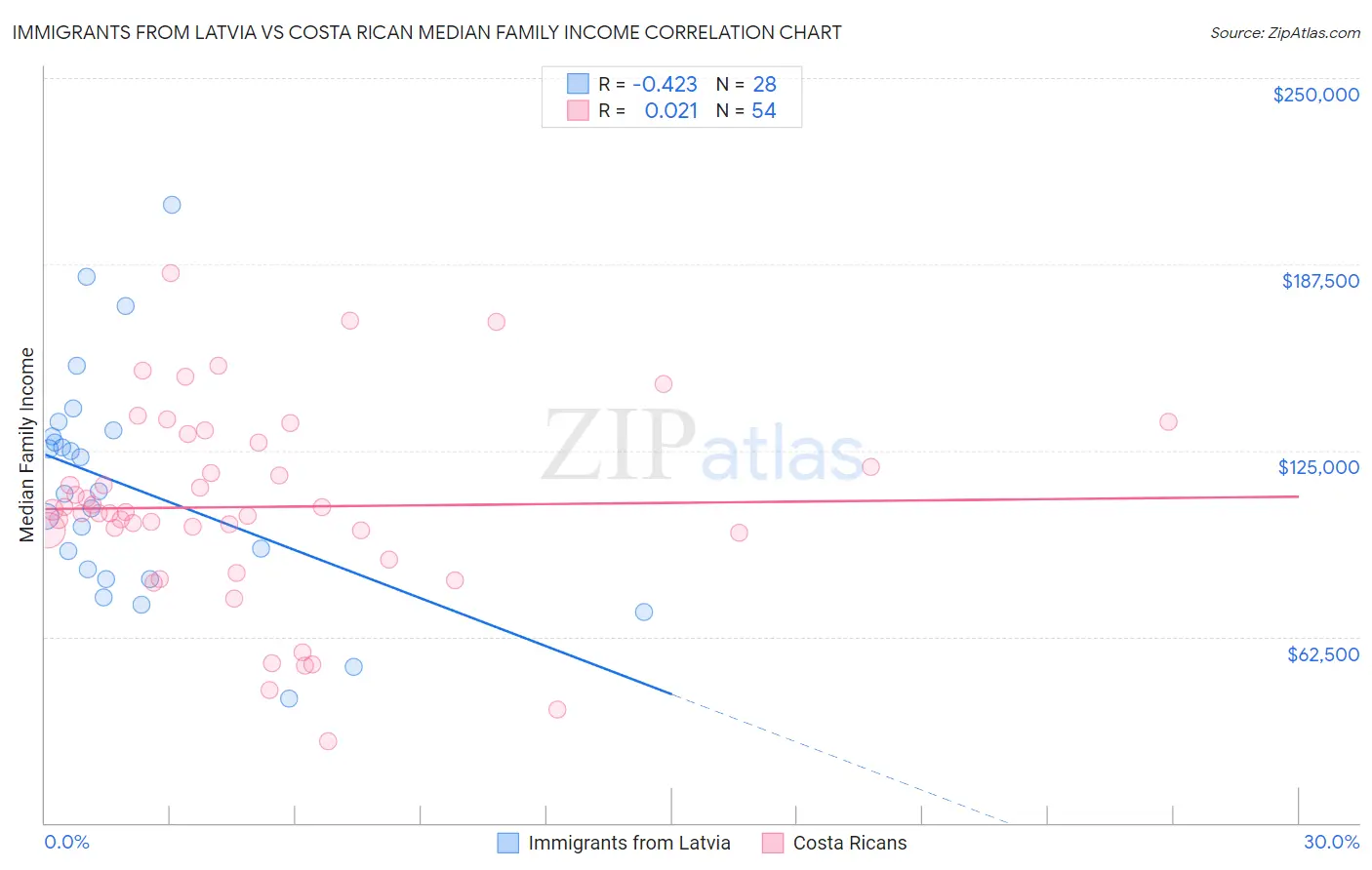Immigrants from Latvia vs Costa Rican Median Family Income