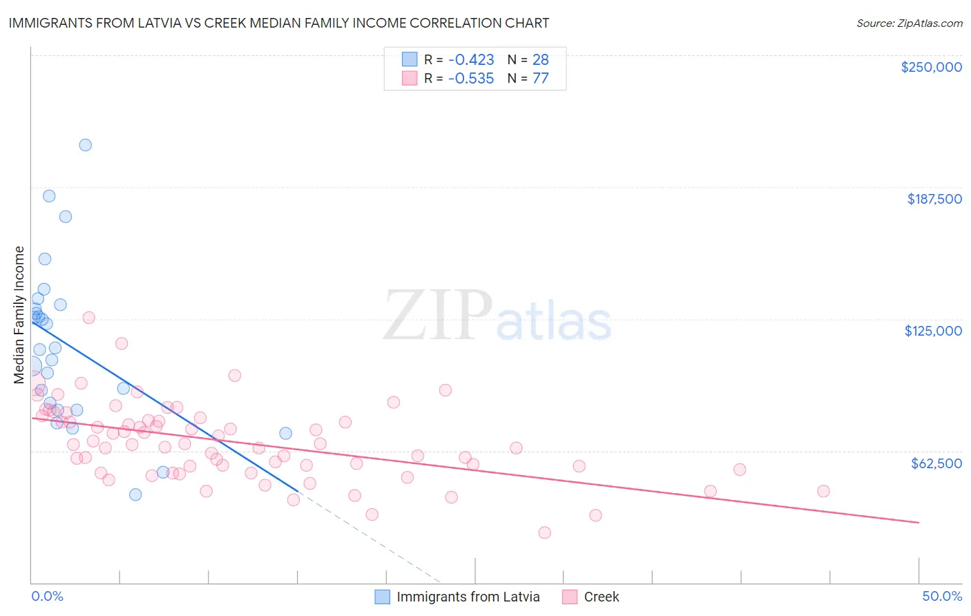 Immigrants from Latvia vs Creek Median Family Income