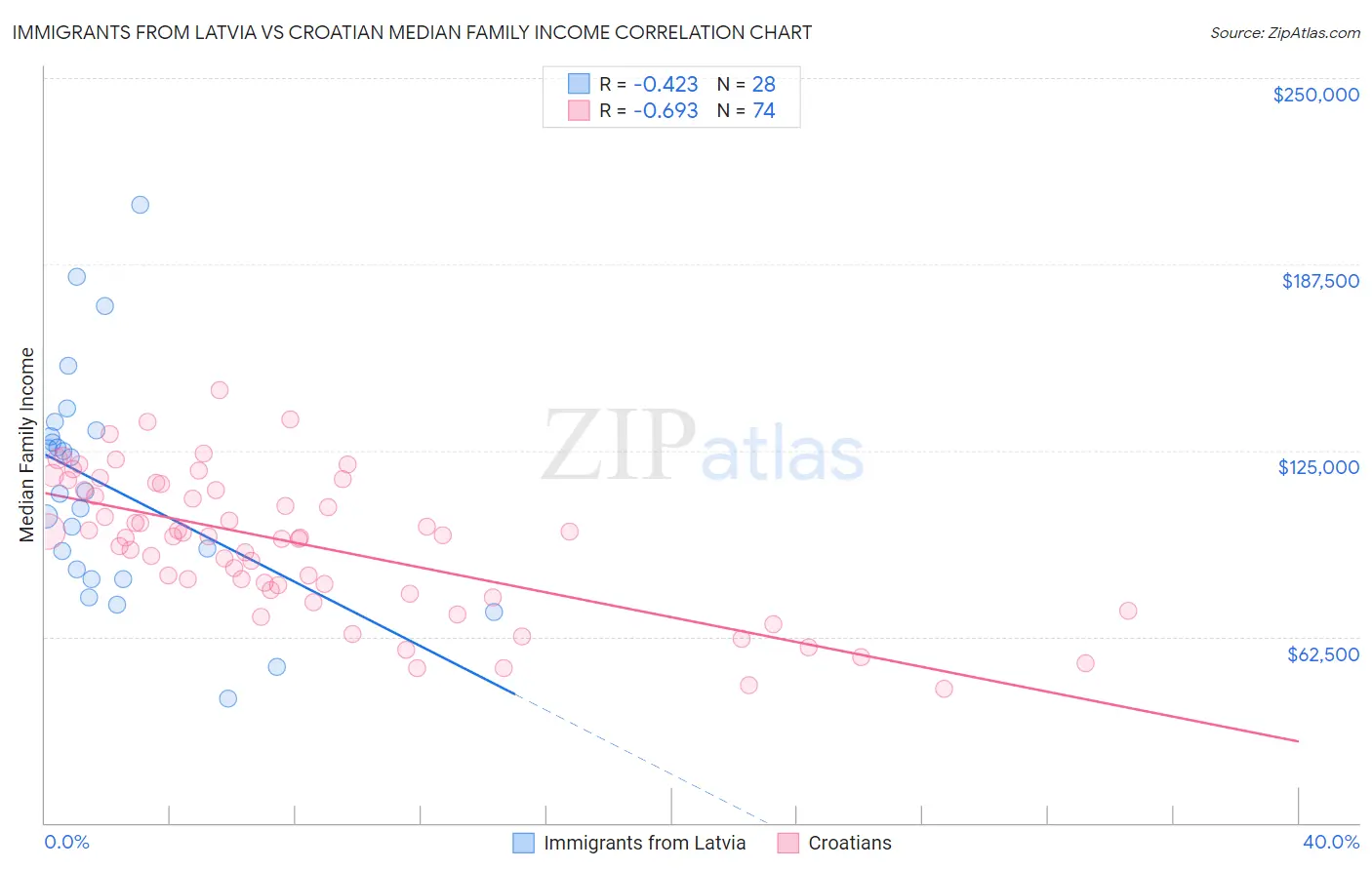 Immigrants from Latvia vs Croatian Median Family Income