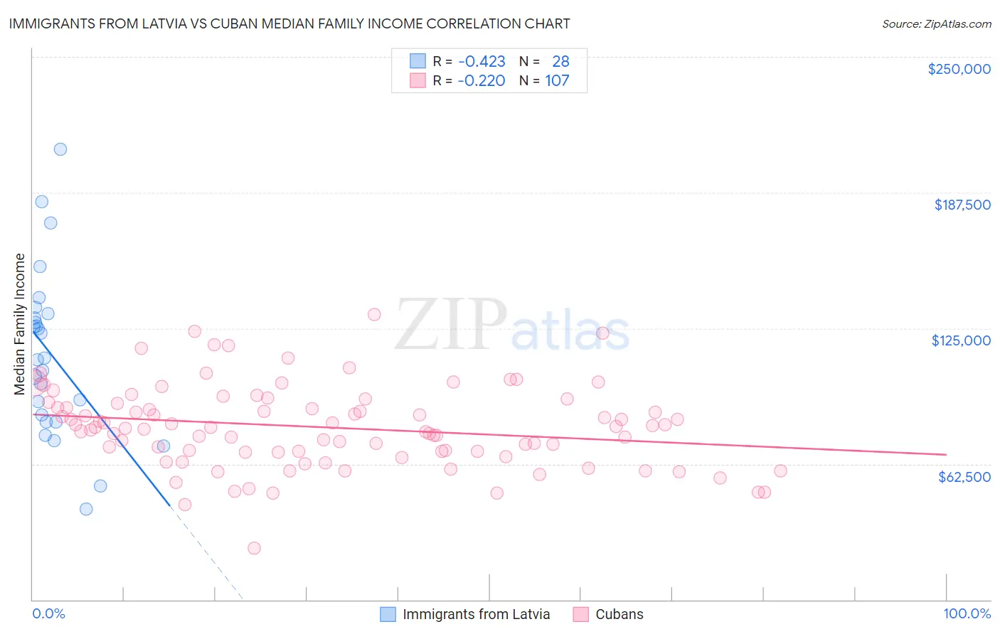 Immigrants from Latvia vs Cuban Median Family Income
