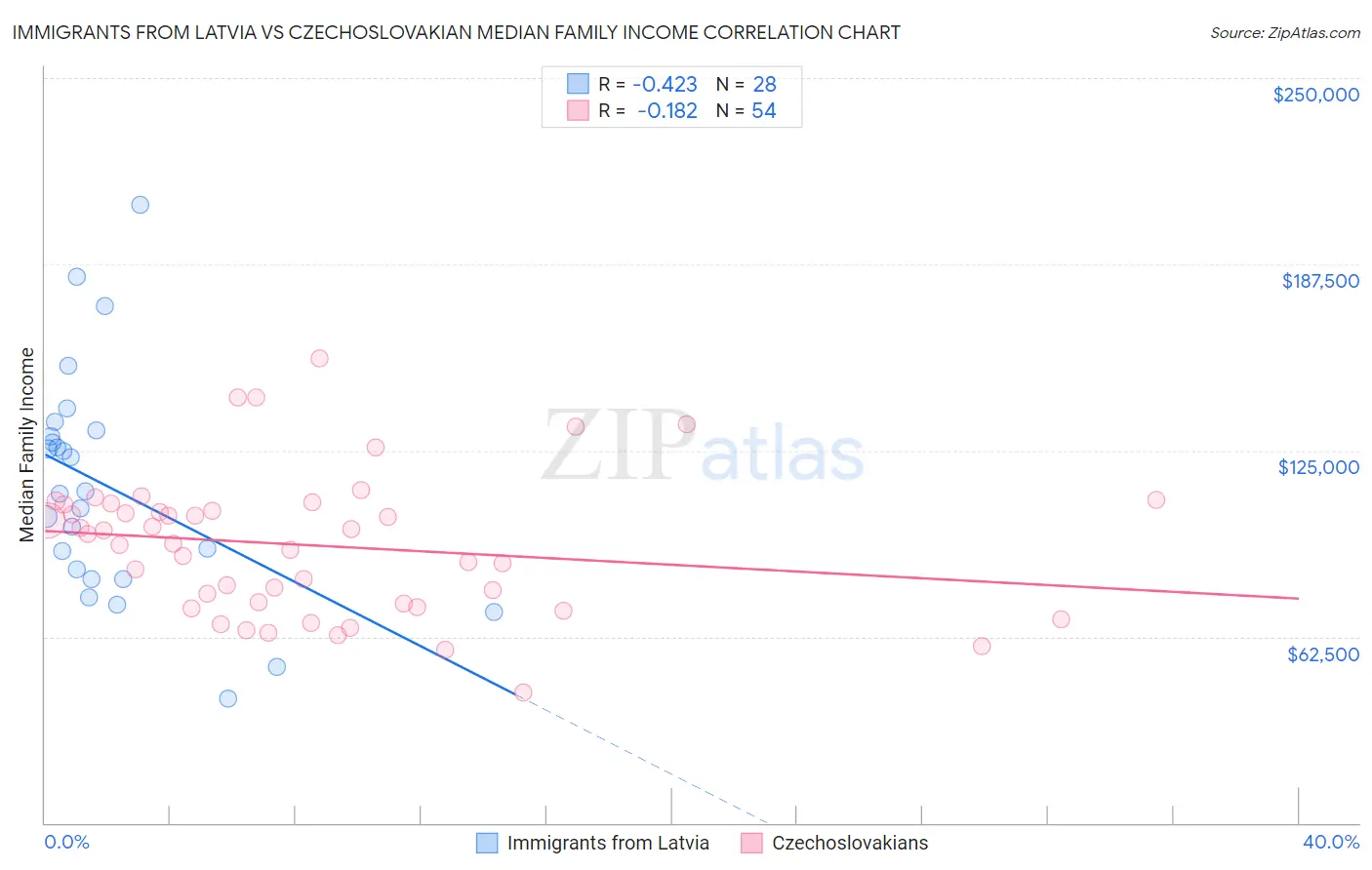 Immigrants from Latvia vs Czechoslovakian Median Family Income