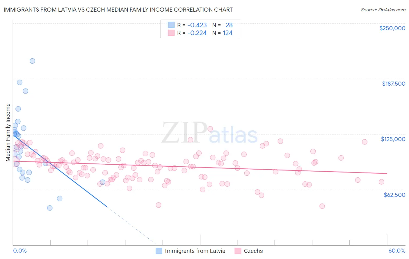 Immigrants from Latvia vs Czech Median Family Income