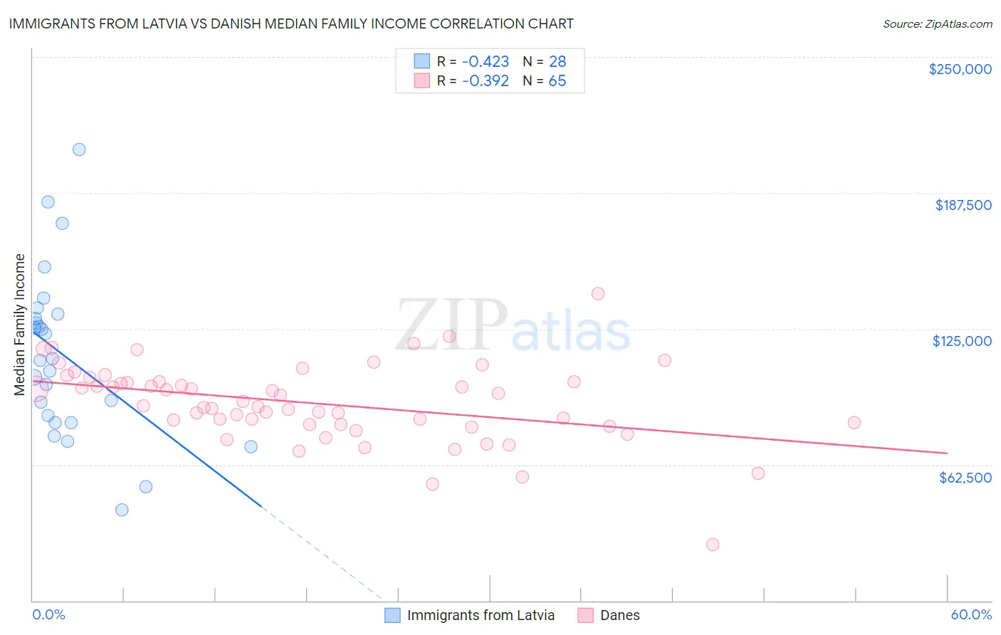 Immigrants from Latvia vs Danish Median Family Income