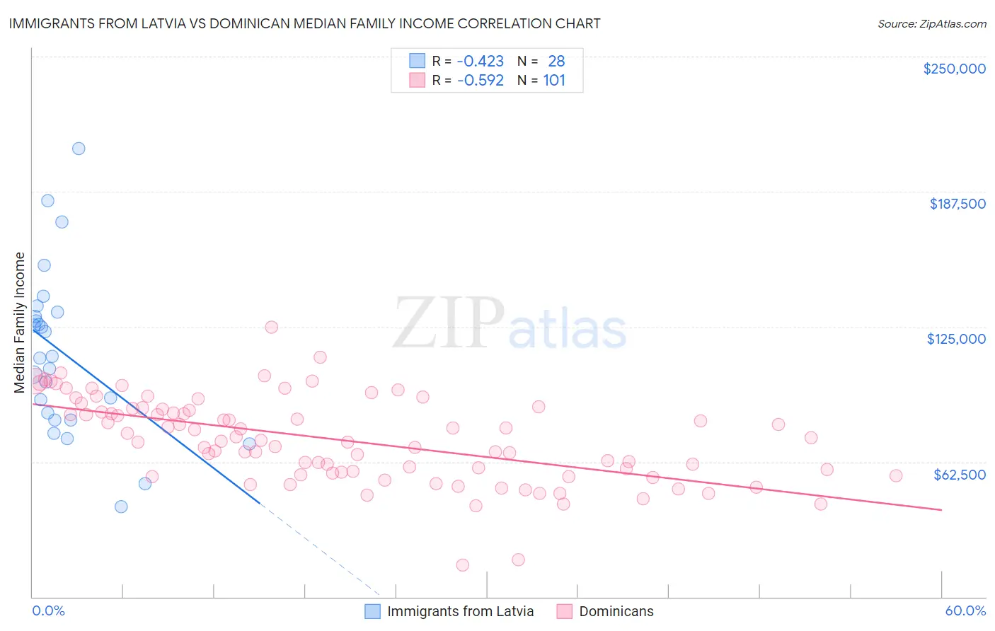 Immigrants from Latvia vs Dominican Median Family Income