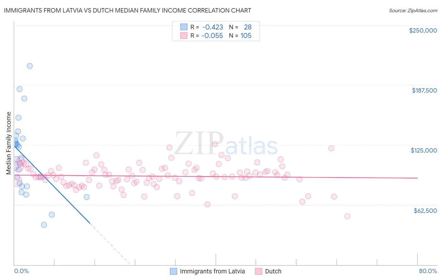 Immigrants from Latvia vs Dutch Median Family Income