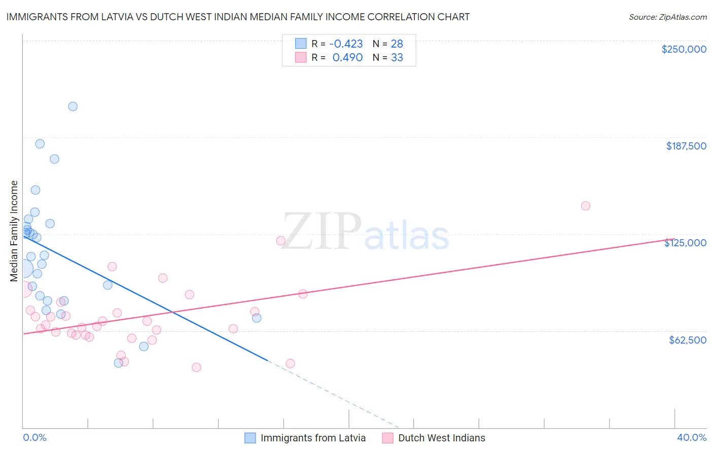 Immigrants from Latvia vs Dutch West Indian Median Family Income