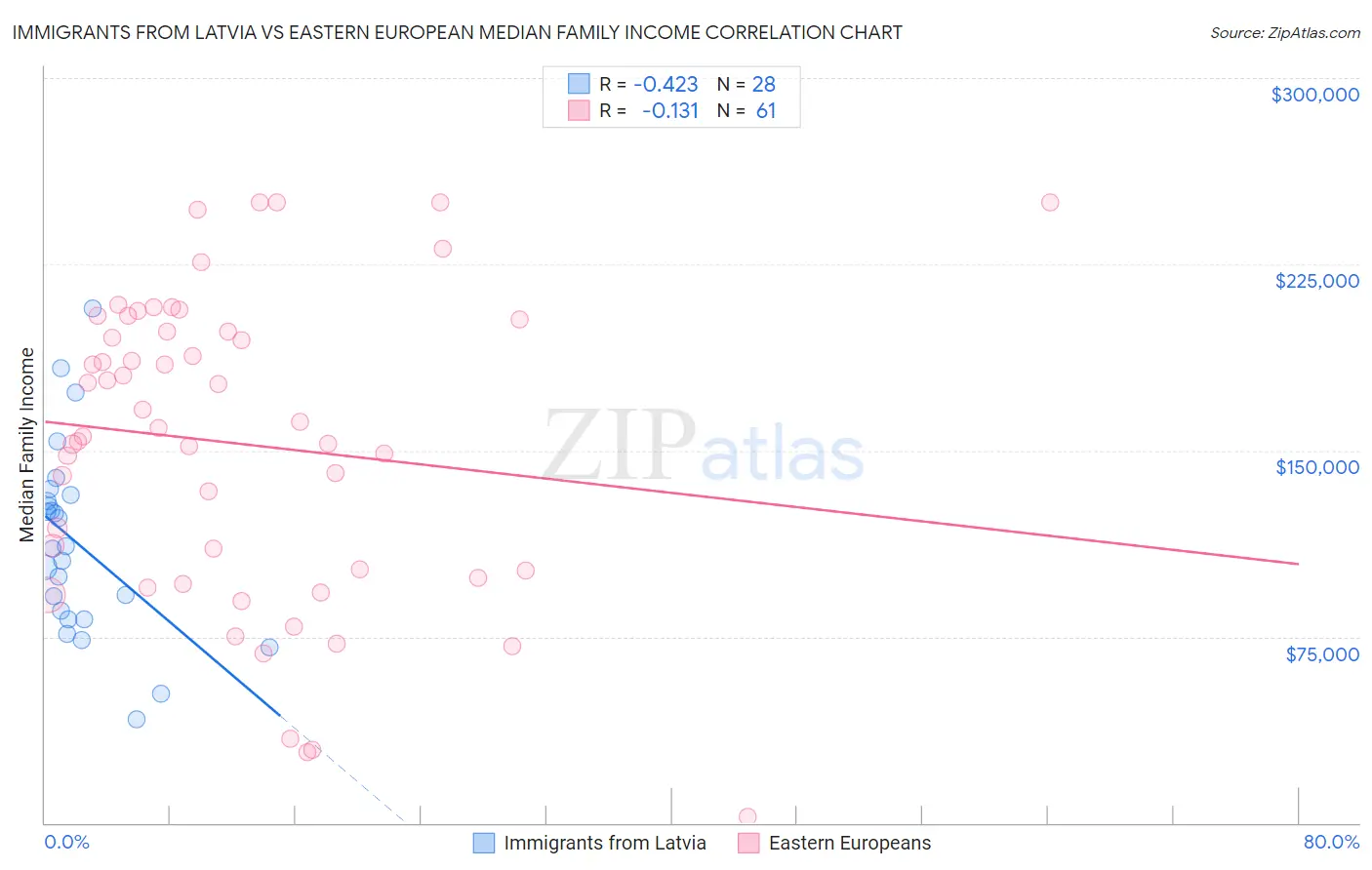 Immigrants from Latvia vs Eastern European Median Family Income