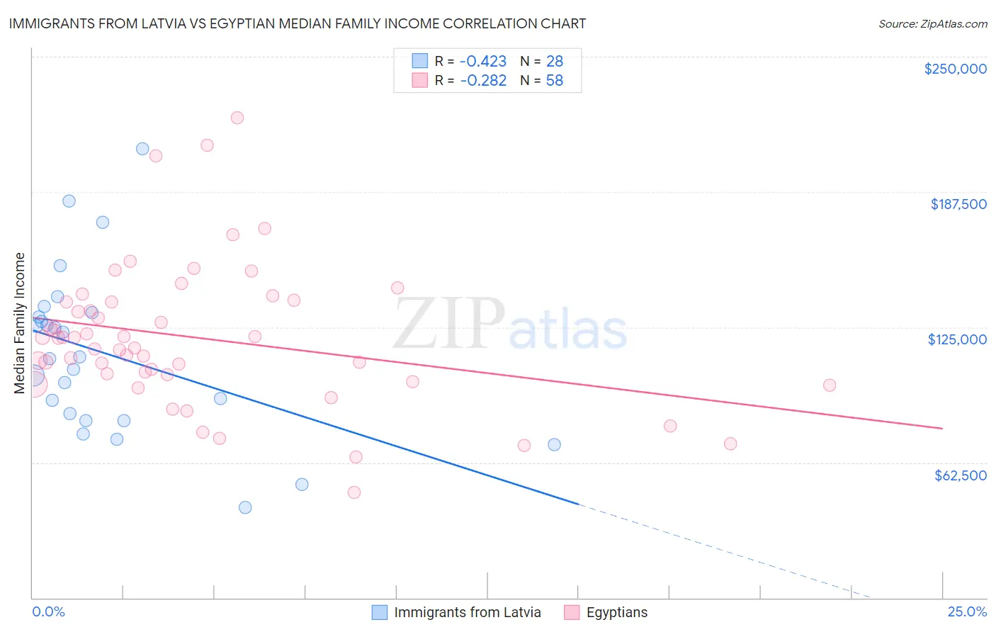 Immigrants from Latvia vs Egyptian Median Family Income