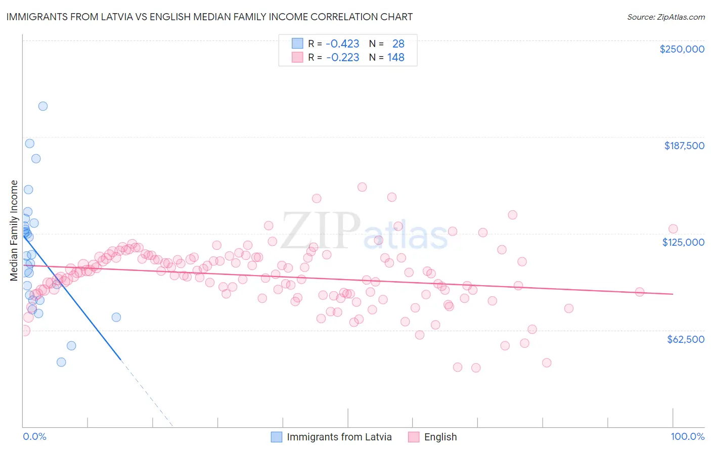 Immigrants from Latvia vs English Median Family Income