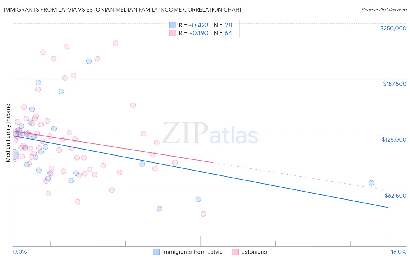 Immigrants from Latvia vs Estonian Median Family Income