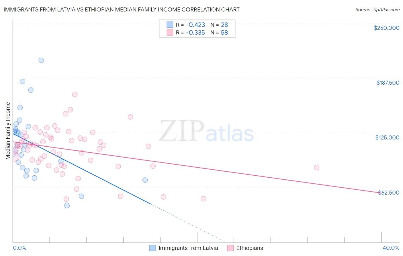 Immigrants from Latvia vs Ethiopian Median Family Income