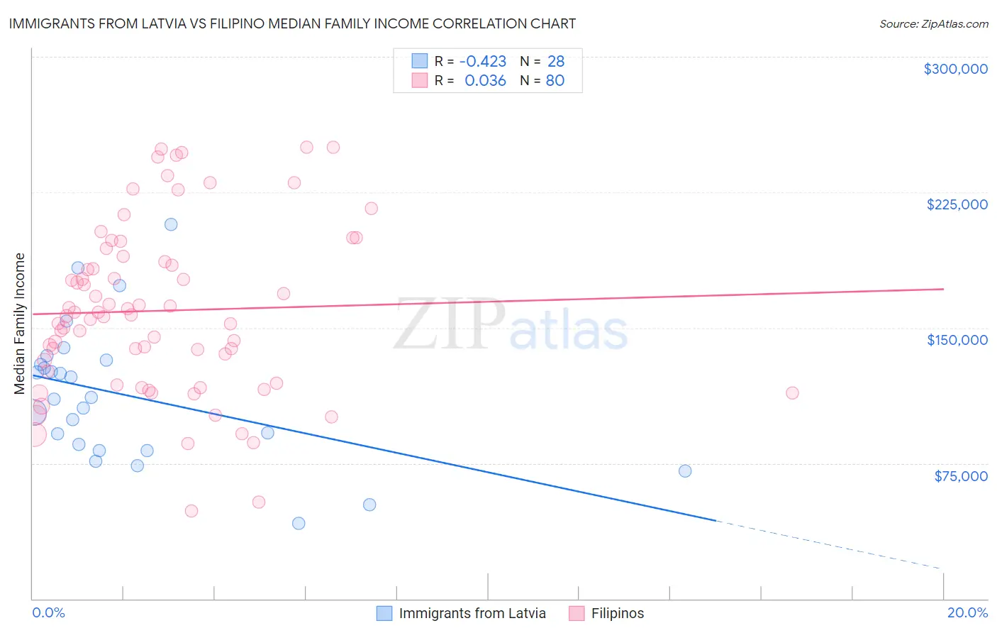 Immigrants from Latvia vs Filipino Median Family Income