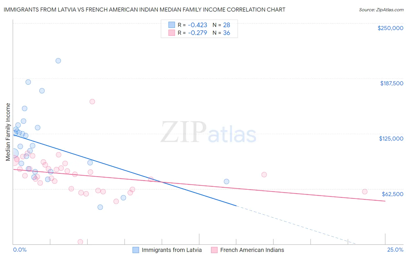 Immigrants from Latvia vs French American Indian Median Family Income
