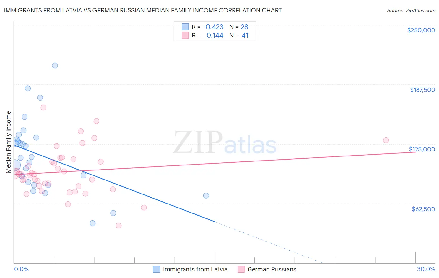 Immigrants from Latvia vs German Russian Median Family Income