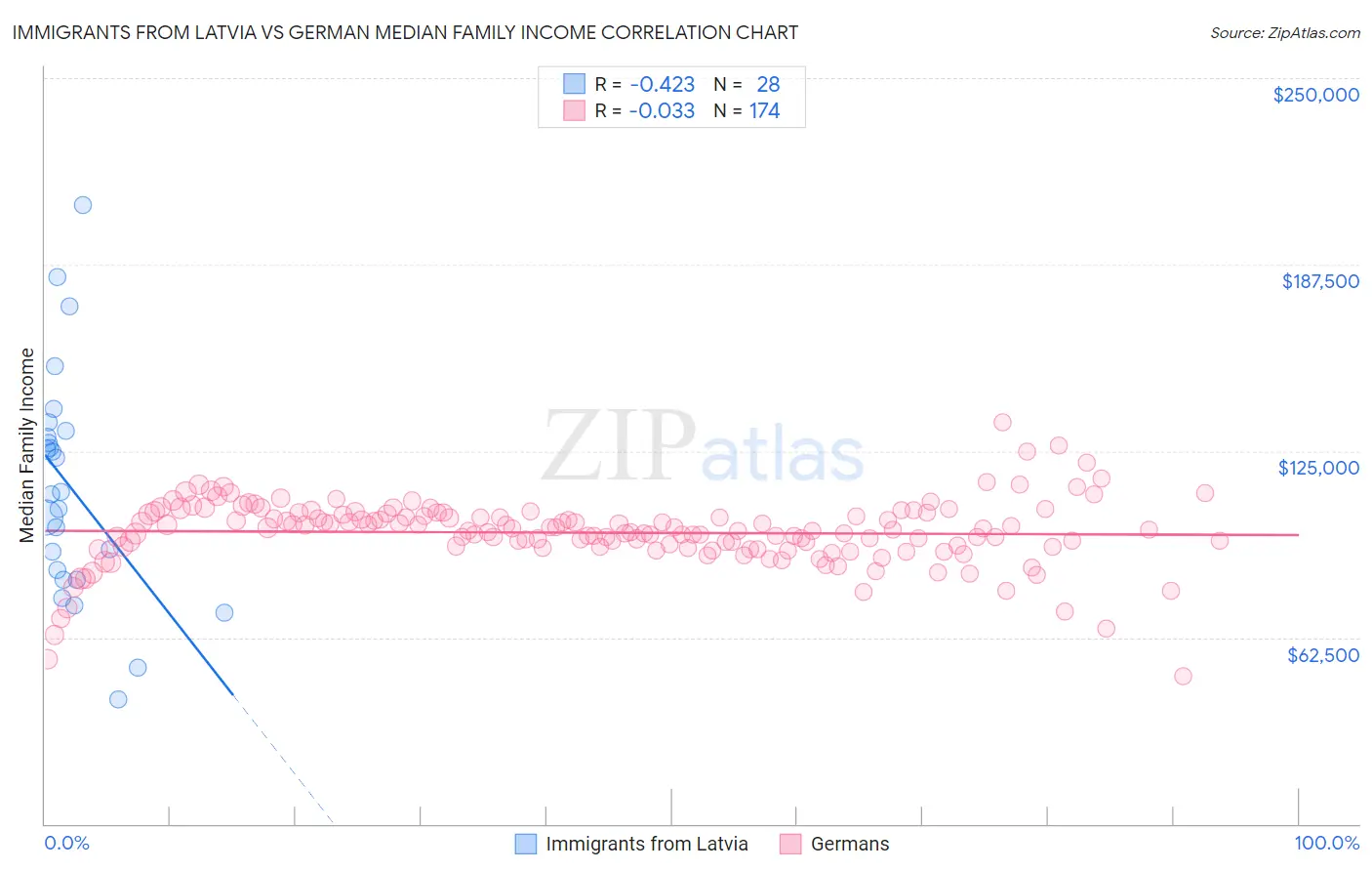 Immigrants from Latvia vs German Median Family Income