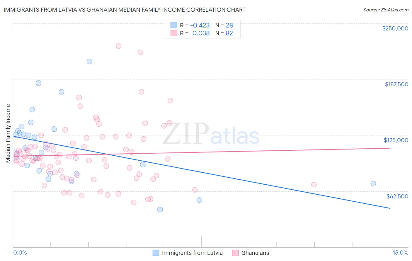 Immigrants from Latvia vs Ghanaian Median Family Income