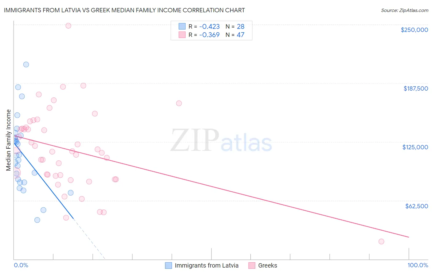 Immigrants from Latvia vs Greek Median Family Income