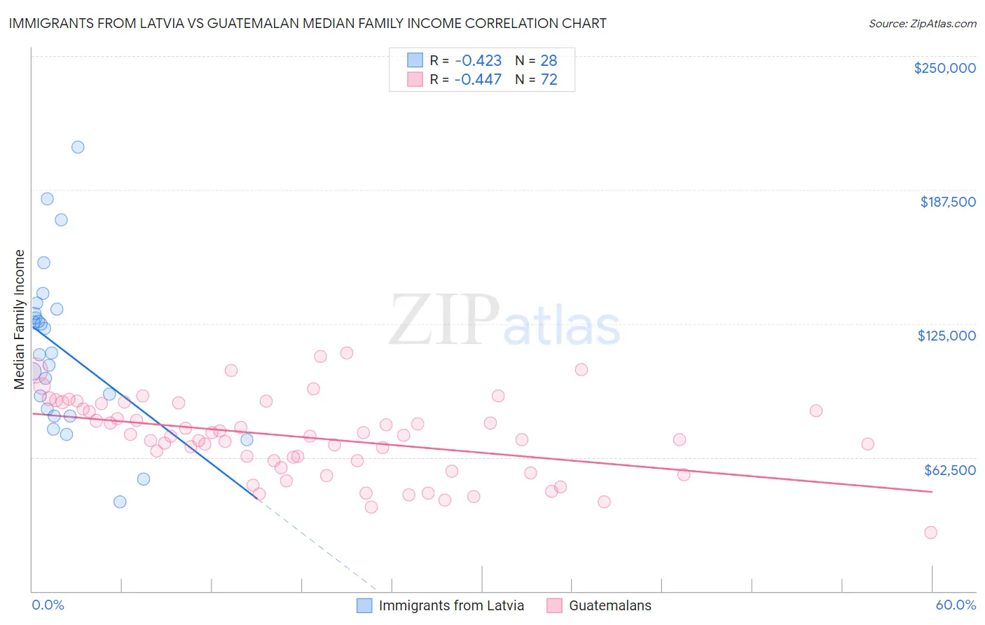 Immigrants from Latvia vs Guatemalan Median Family Income