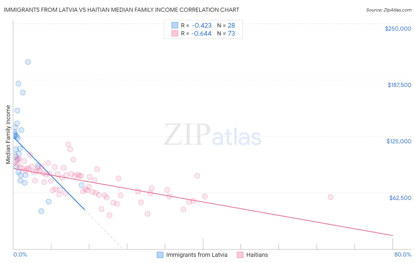 Immigrants from Latvia vs Haitian Median Family Income