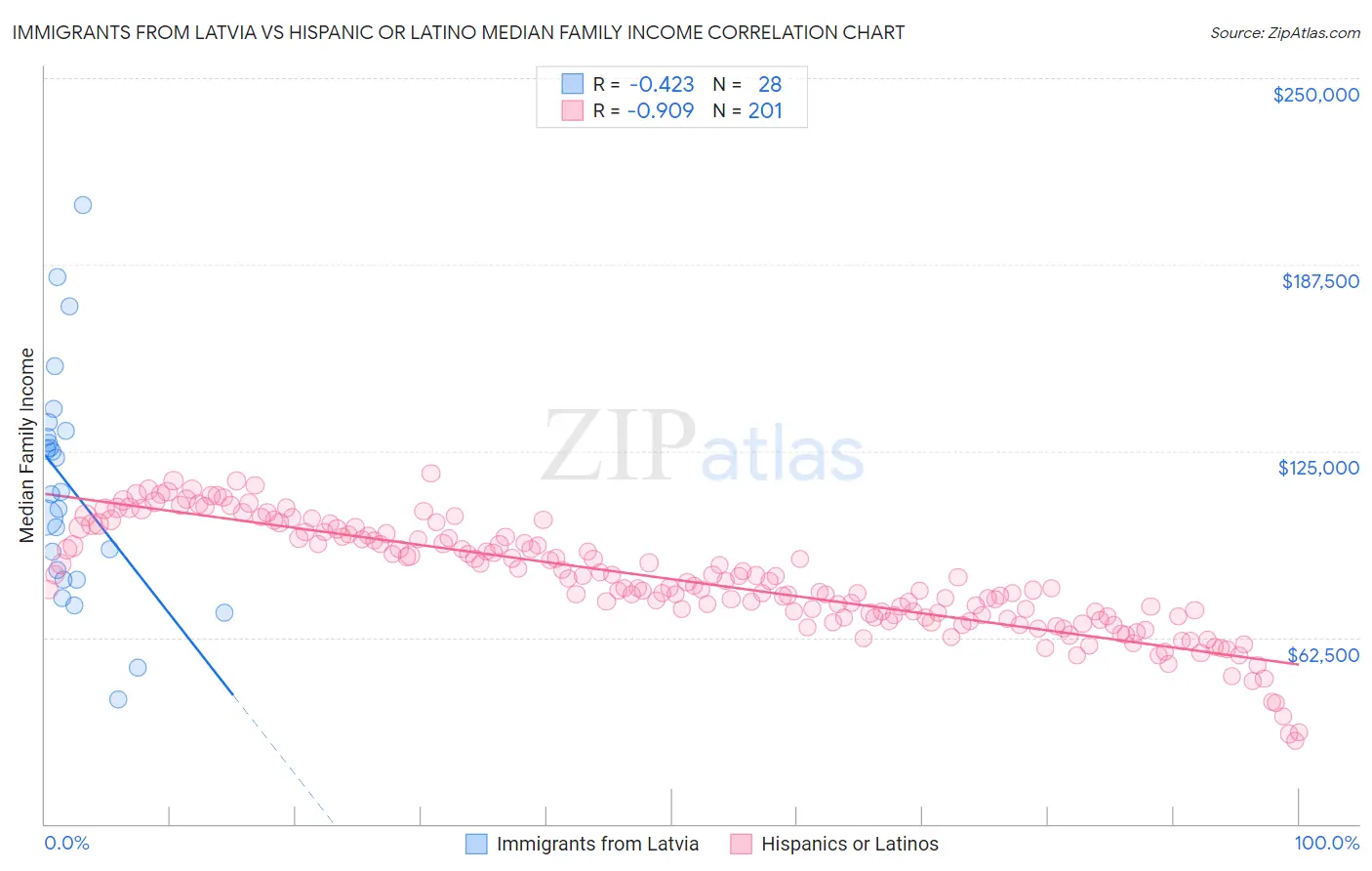 Immigrants from Latvia vs Hispanic or Latino Median Family Income