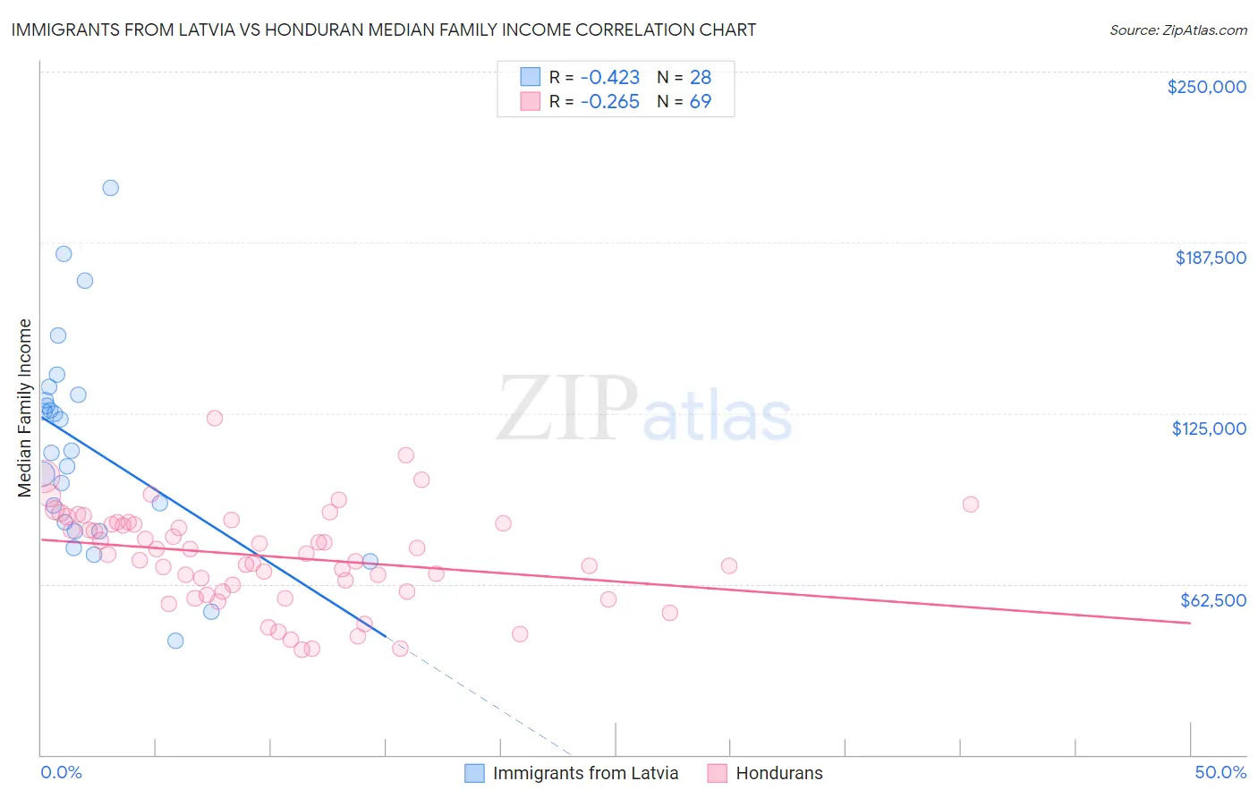 Immigrants from Latvia vs Honduran Median Family Income