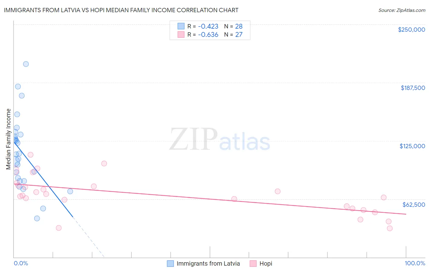 Immigrants from Latvia vs Hopi Median Family Income