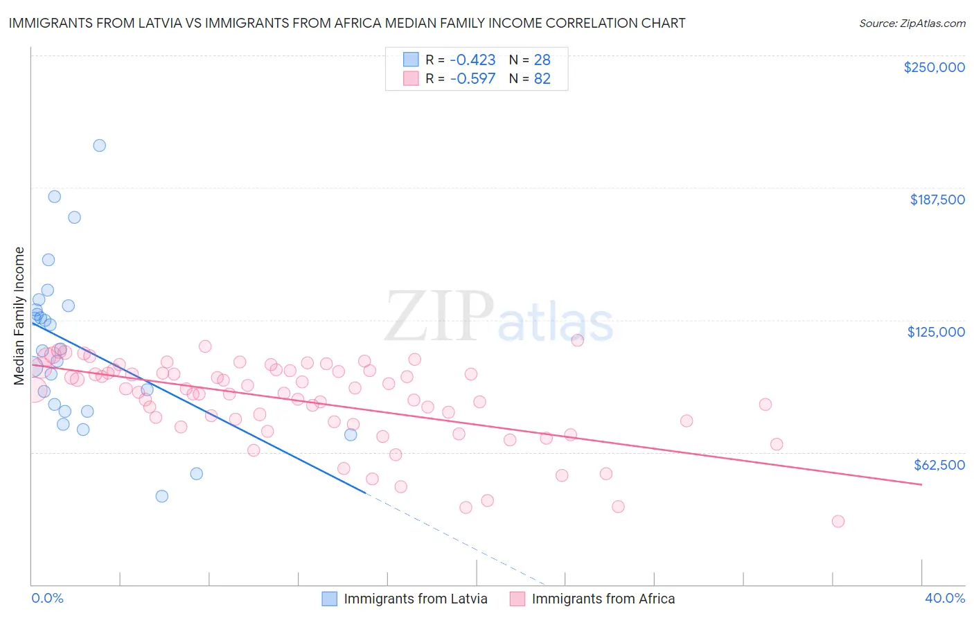 Immigrants from Latvia vs Immigrants from Africa Median Family Income