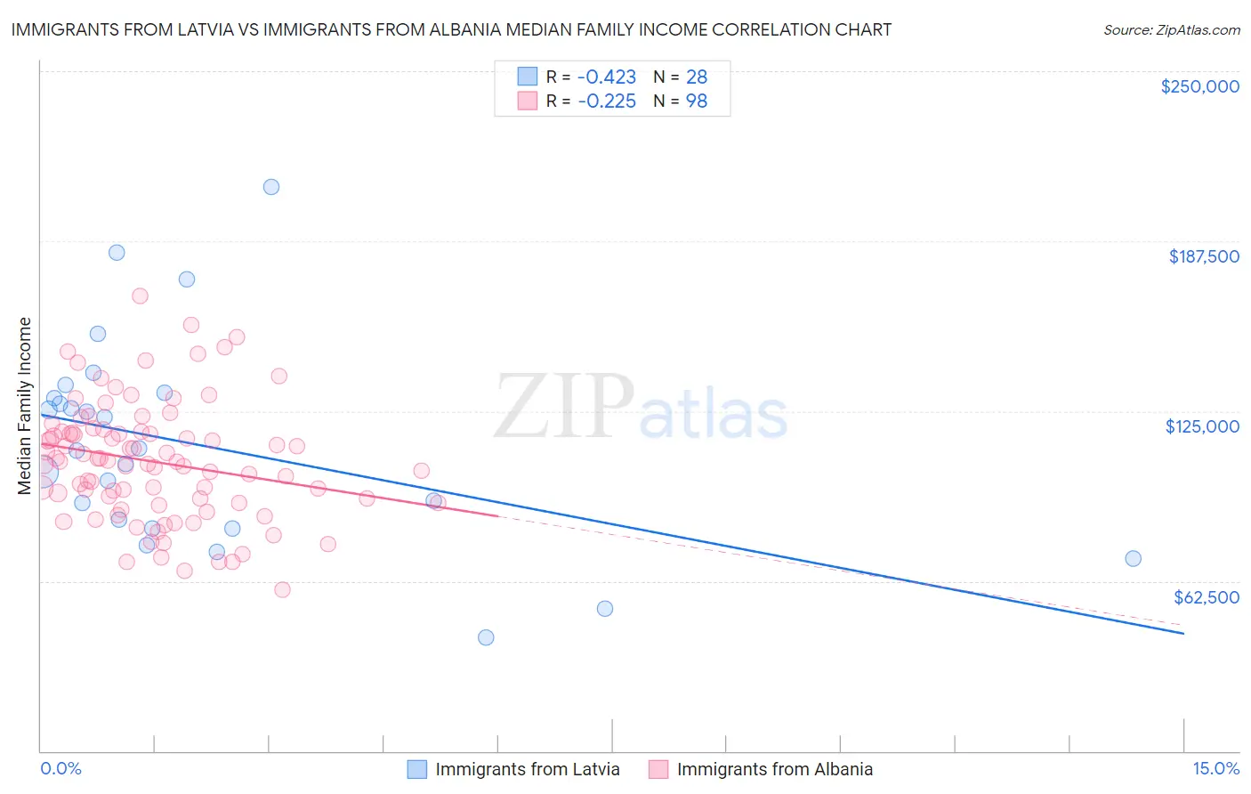 Immigrants from Latvia vs Immigrants from Albania Median Family Income